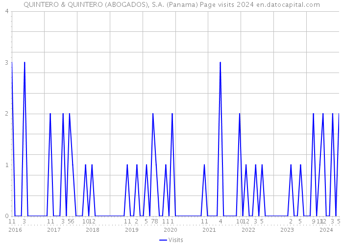 QUINTERO & QUINTERO (ABOGADOS), S.A. (Panama) Page visits 2024 