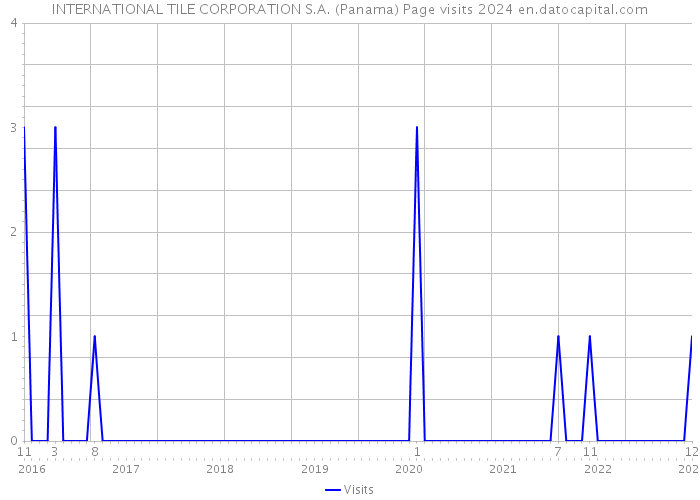 INTERNATIONAL TILE CORPORATION S.A. (Panama) Page visits 2024 