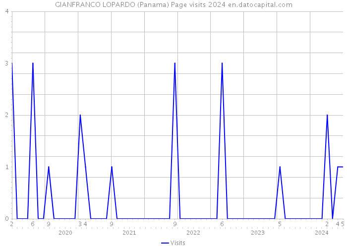 GIANFRANCO LOPARDO (Panama) Page visits 2024 