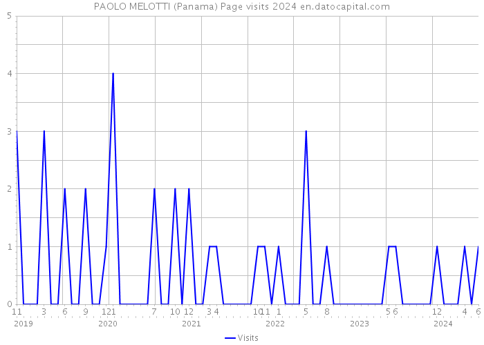 PAOLO MELOTTI (Panama) Page visits 2024 