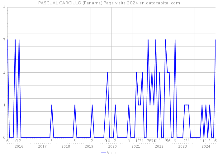 PASCUAL CARGIULO (Panama) Page visits 2024 