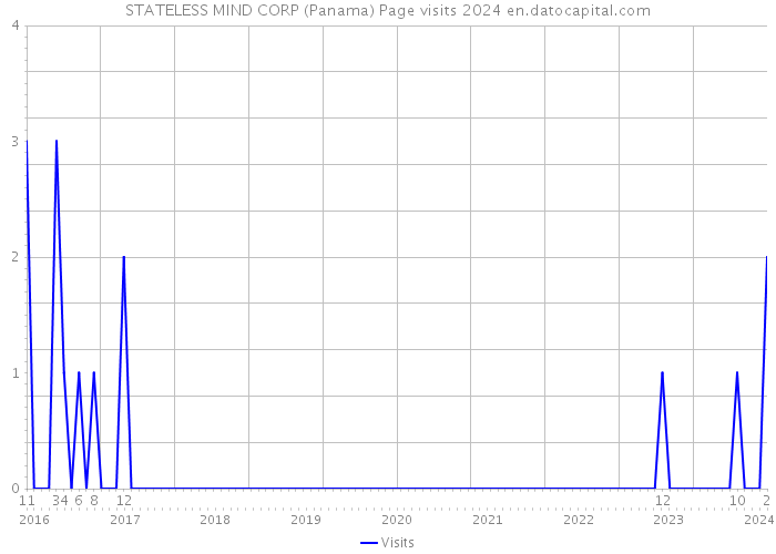 STATELESS MIND CORP (Panama) Page visits 2024 