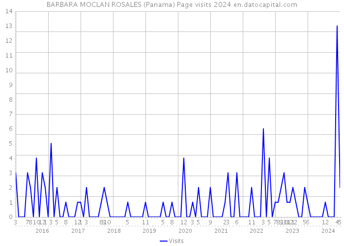 BARBARA MOCLAN ROSALES (Panama) Page visits 2024 