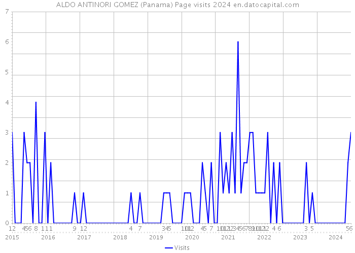 ALDO ANTINORI GOMEZ (Panama) Page visits 2024 