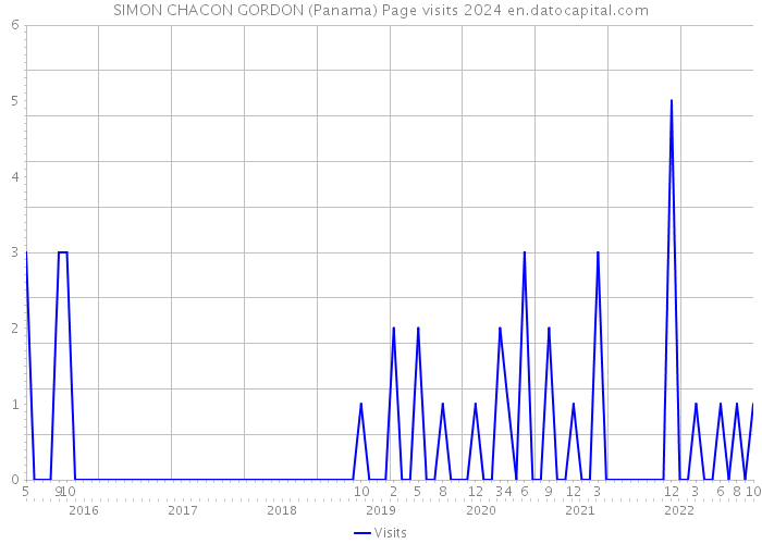 SIMON CHACON GORDON (Panama) Page visits 2024 