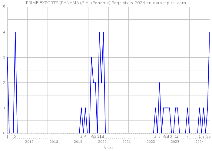 PRIME EXPORTS (PANAMA),S.A. (Panama) Page visits 2024 