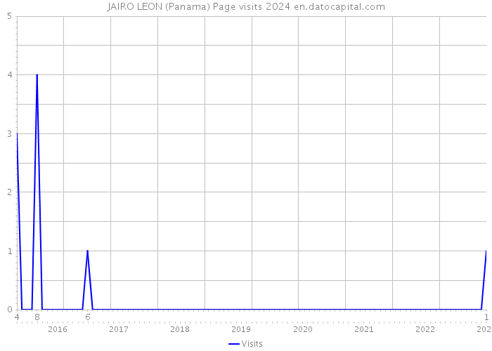 JAIRO LEON (Panama) Page visits 2024 