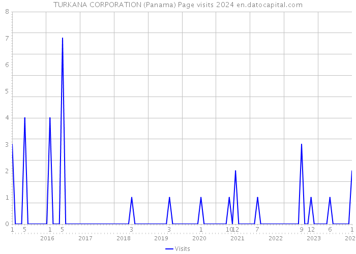 TURKANA CORPORATION (Panama) Page visits 2024 