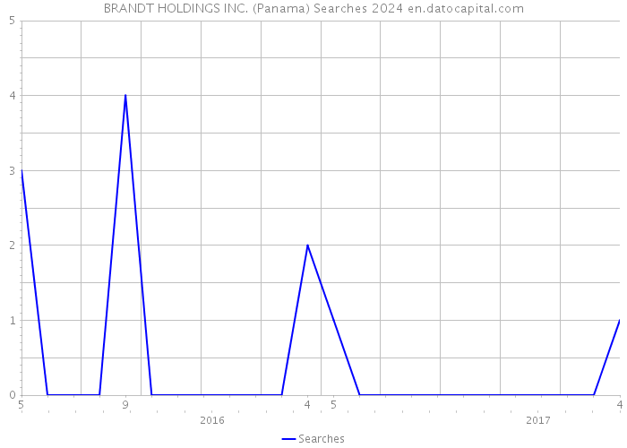 BRANDT HOLDINGS INC. (Panama) Searches 2024 