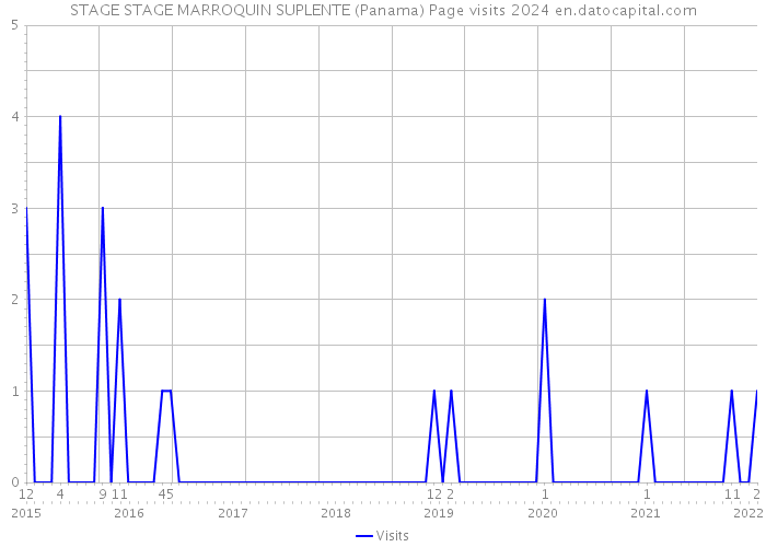 STAGE STAGE MARROQUIN SUPLENTE (Panama) Page visits 2024 