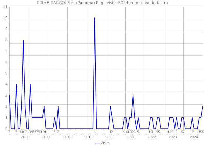 PRIME CARGO, S.A. (Panama) Page visits 2024 