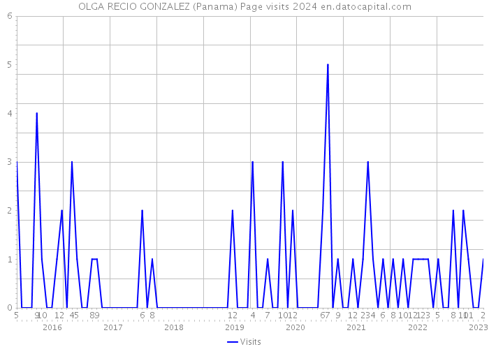 OLGA RECIO GONZALEZ (Panama) Page visits 2024 