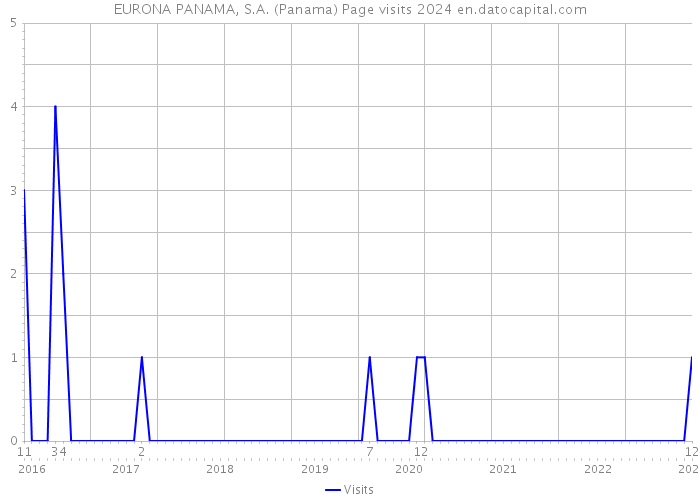 EURONA PANAMA, S.A. (Panama) Page visits 2024 