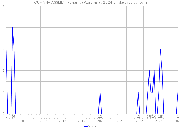 JOUMANA ASSEILY (Panama) Page visits 2024 