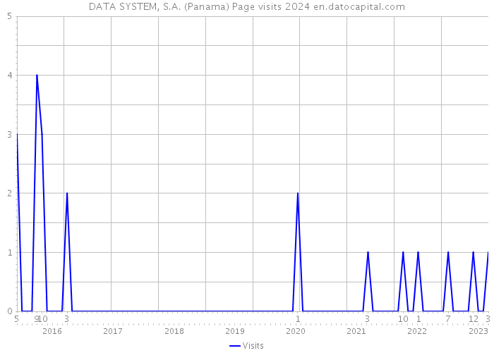 DATA SYSTEM, S.A. (Panama) Page visits 2024 