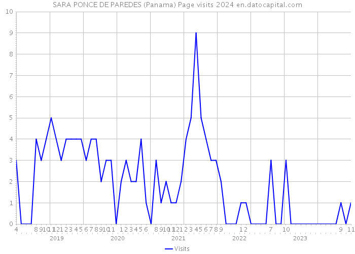 SARA PONCE DE PAREDES (Panama) Page visits 2024 