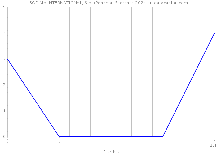 SODIMA INTERNATIONAL, S.A. (Panama) Searches 2024 