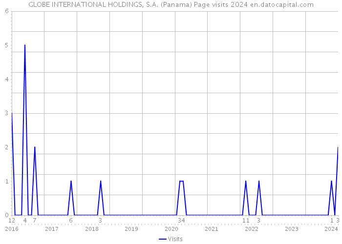 GLOBE INTERNATIONAL HOLDINGS, S.A. (Panama) Page visits 2024 