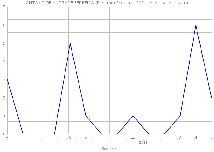 ANTONO DE ANDRADE FERREIRA (Panama) Searches 2024 