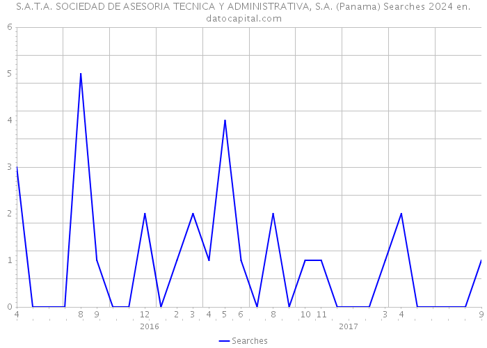 S.A.T.A. SOCIEDAD DE ASESORIA TECNICA Y ADMINISTRATIVA, S.A. (Panama) Searches 2024 
