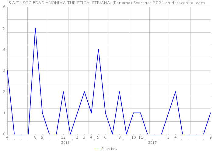 S.A.T.I.SOCIEDAD ANONIMA TURISTICA ISTRIANA. (Panama) Searches 2024 