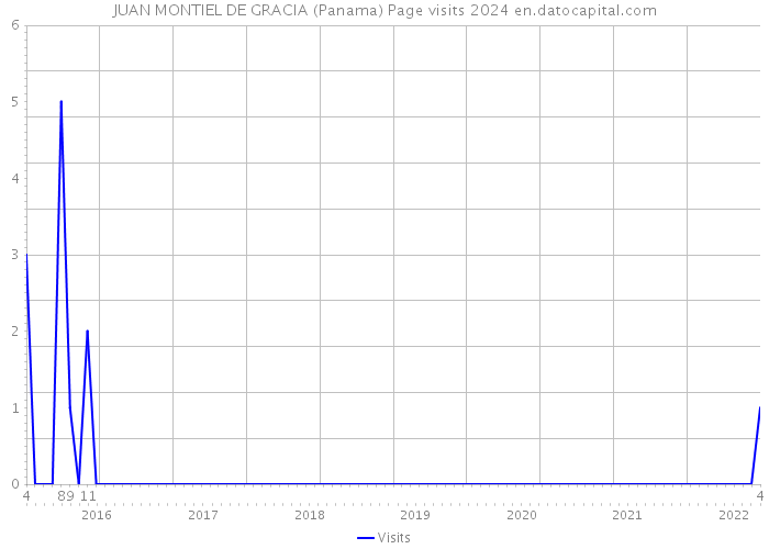 JUAN MONTIEL DE GRACIA (Panama) Page visits 2024 