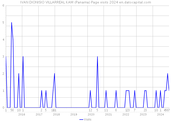 IVAN DIONISIO VILLARREAL KAM (Panama) Page visits 2024 