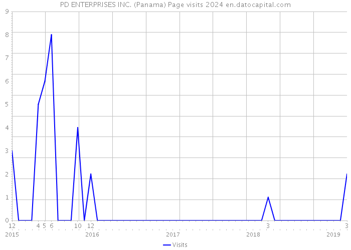 PD ENTERPRISES INC. (Panama) Page visits 2024 