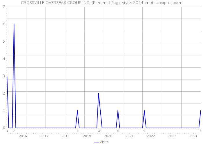 CROSSVILLE OVERSEAS GROUP INC. (Panama) Page visits 2024 