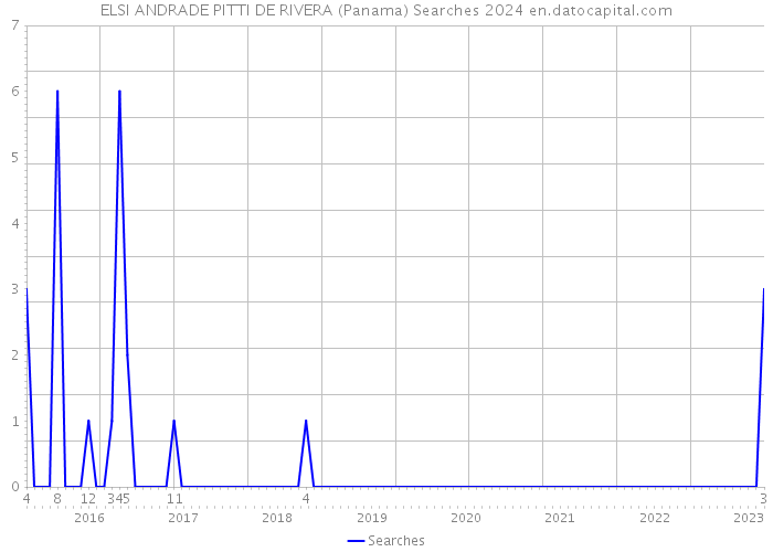 ELSI ANDRADE PITTI DE RIVERA (Panama) Searches 2024 
