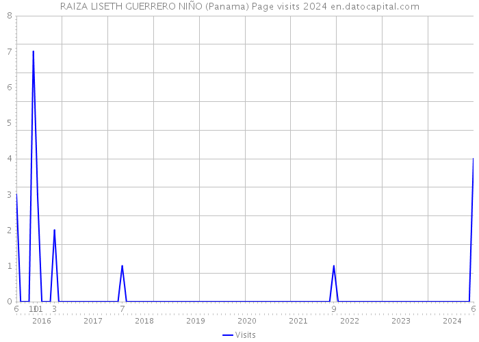 RAIZA LISETH GUERRERO NIÑO (Panama) Page visits 2024 