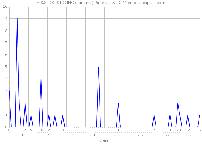 A.S.S LOGISTIC INC (Panama) Page visits 2024 