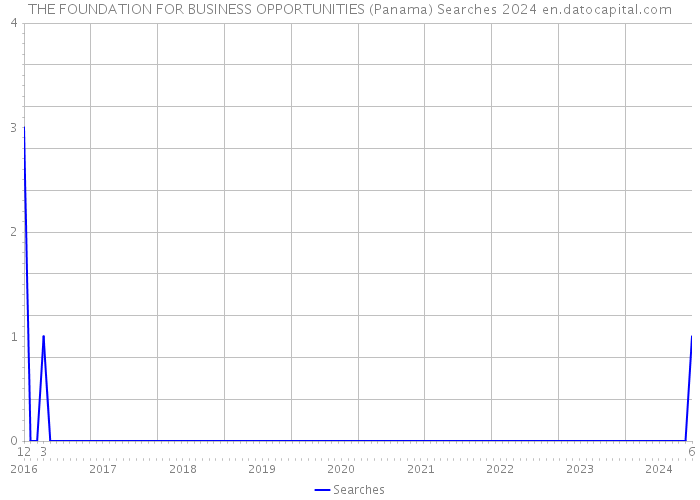 THE FOUNDATION FOR BUSINESS OPPORTUNITIES (Panama) Searches 2024 