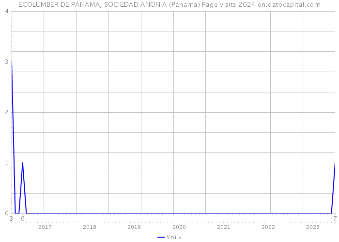 ECOLUMBER DE PANAMA, SOCIEDAD ANONIA (Panama) Page visits 2024 