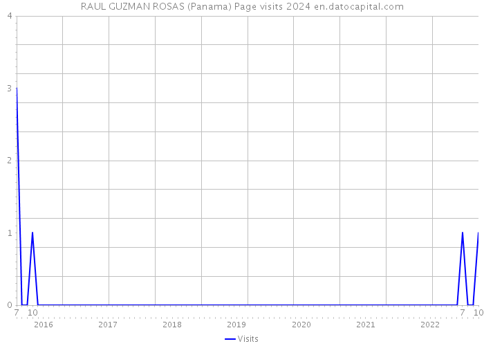 RAUL GUZMAN ROSAS (Panama) Page visits 2024 