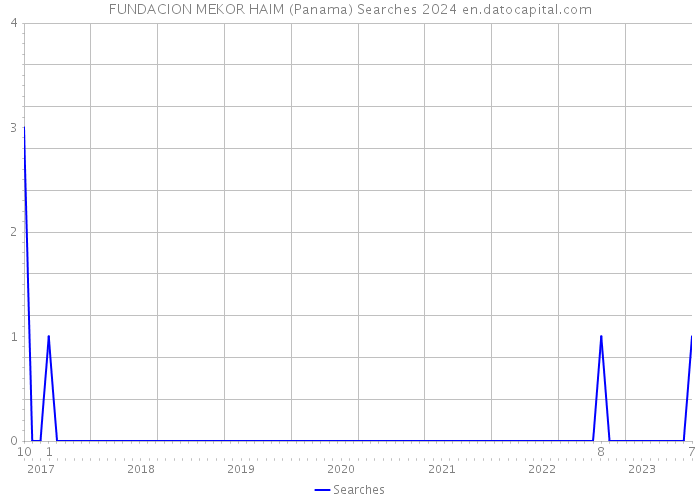 FUNDACION MEKOR HAIM (Panama) Searches 2024 