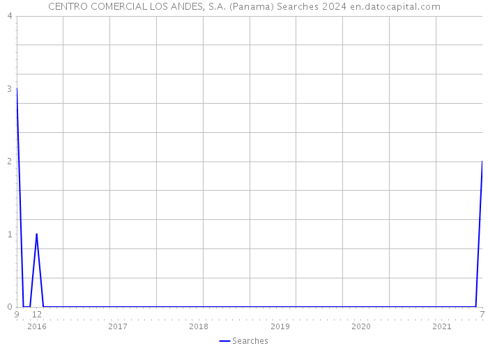 CENTRO COMERCIAL LOS ANDES, S.A. (Panama) Searches 2024 