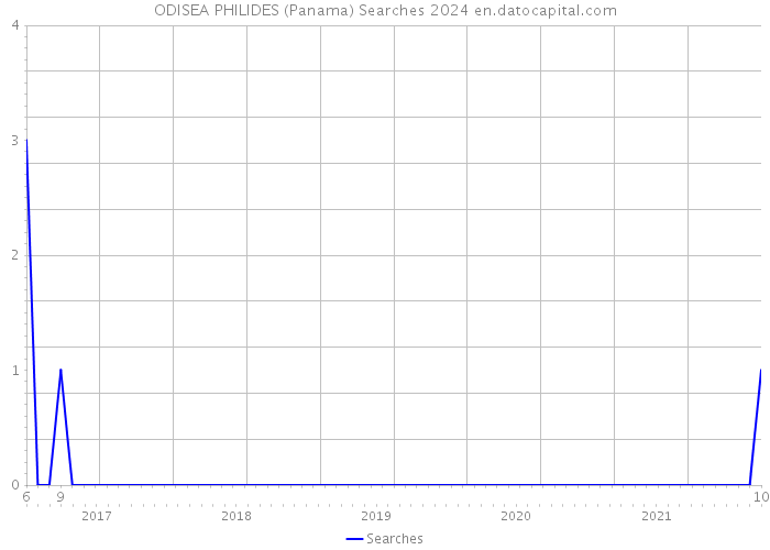 ODISEA PHILIDES (Panama) Searches 2024 