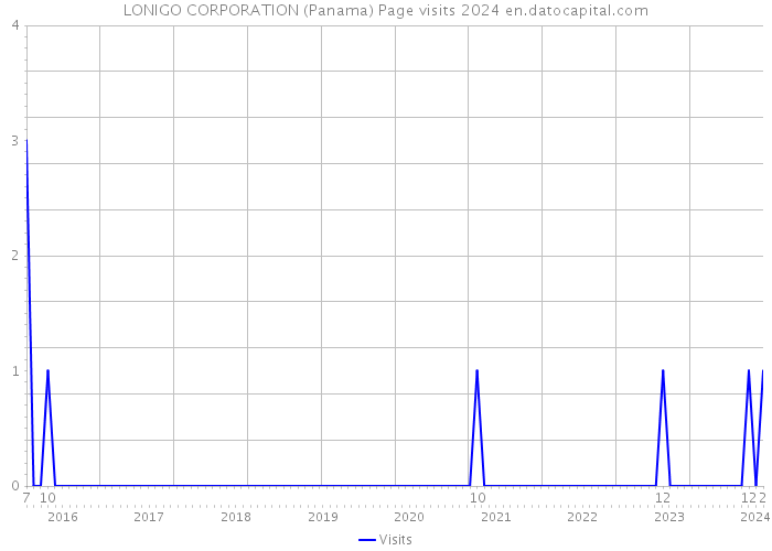 LONIGO CORPORATION (Panama) Page visits 2024 