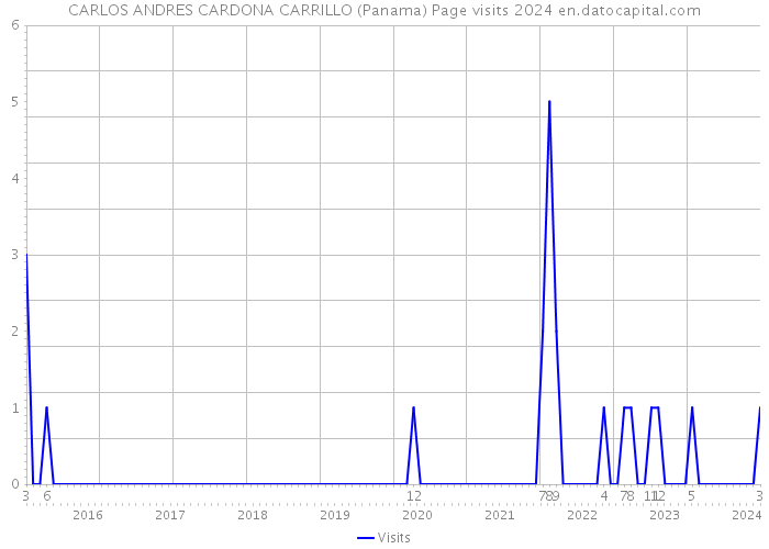 CARLOS ANDRES CARDONA CARRILLO (Panama) Page visits 2024 