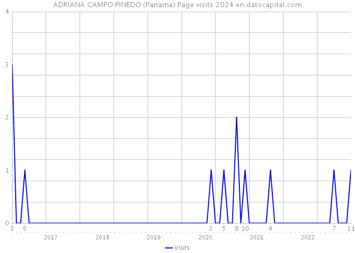 ADRIANA CAMPO PINEDO (Panama) Page visits 2024 