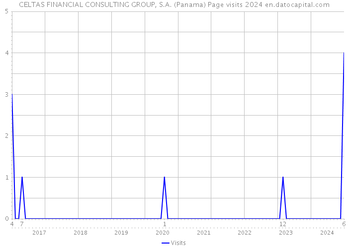 CELTAS FINANCIAL CONSULTING GROUP, S.A. (Panama) Page visits 2024 