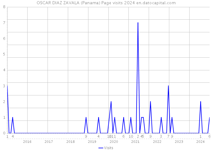 OSCAR DIAZ ZAVALA (Panama) Page visits 2024 