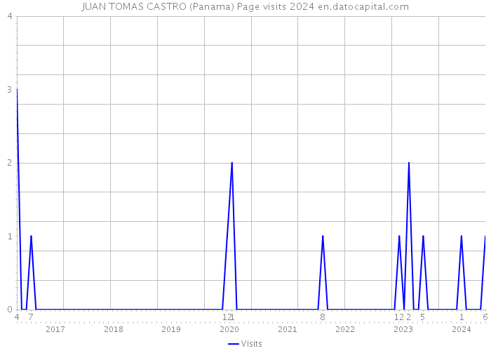 JUAN TOMAS CASTRO (Panama) Page visits 2024 