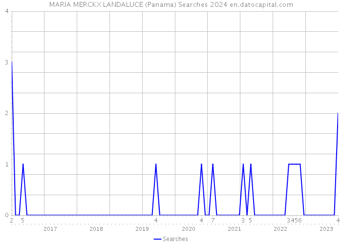 MARIA MERCKX LANDALUCE (Panama) Searches 2024 