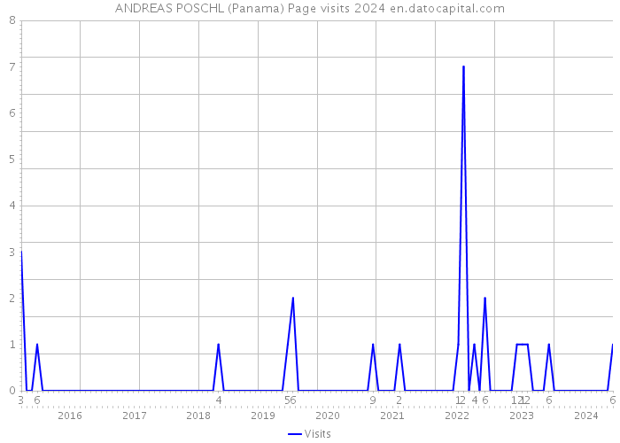 ANDREAS POSCHL (Panama) Page visits 2024 