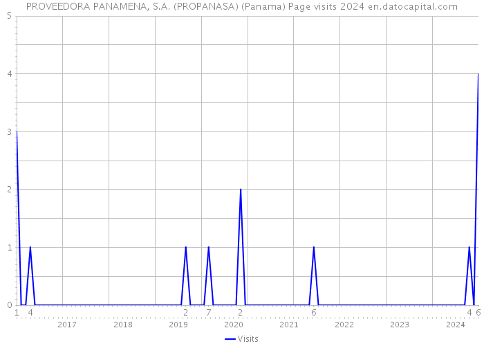 PROVEEDORA PANAMENA, S.A. (PROPANASA) (Panama) Page visits 2024 