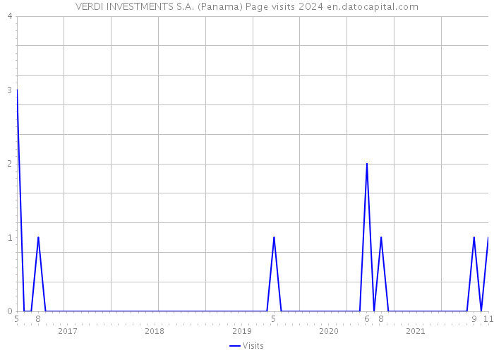 VERDI INVESTMENTS S.A. (Panama) Page visits 2024 