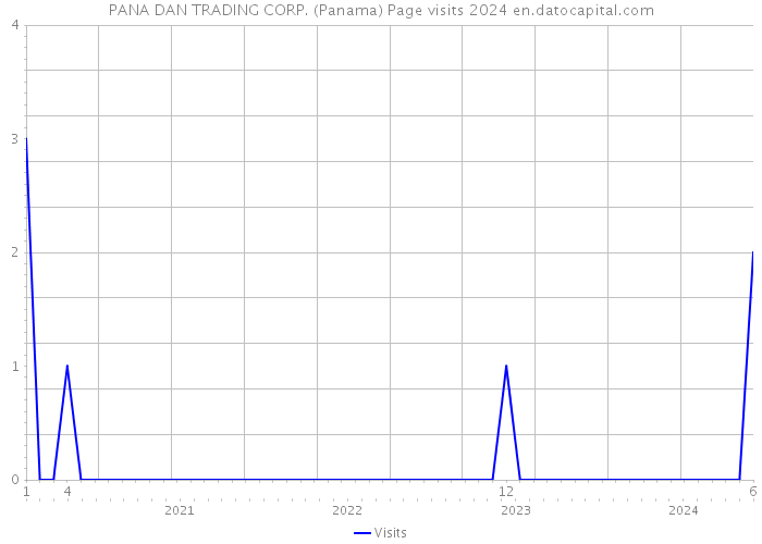 PANA DAN TRADING CORP. (Panama) Page visits 2024 