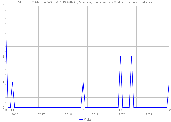 SUBSEC MARIELA WATSON ROVIRA (Panama) Page visits 2024 